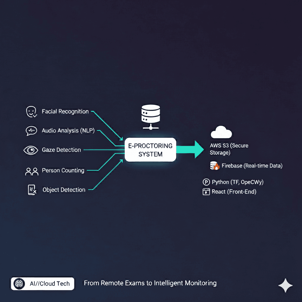 Remote E-Proctoring System
