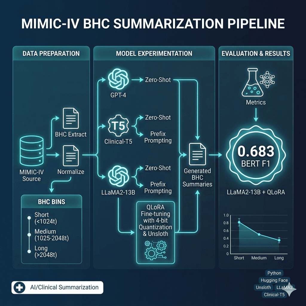 Clinical Text Summarization Using Large Language Models